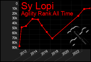 Total Graph of Sy Lopi