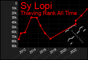 Total Graph of Sy Lopi