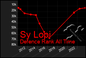 Total Graph of Sy Lopi