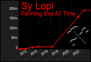 Total Graph of Sy Lopi