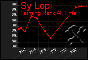 Total Graph of Sy Lopi