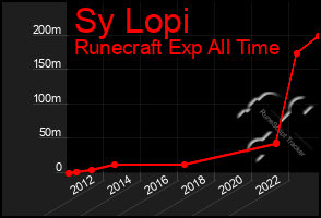 Total Graph of Sy Lopi
