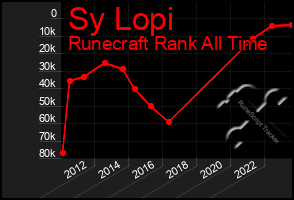 Total Graph of Sy Lopi