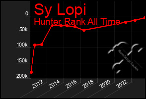 Total Graph of Sy Lopi