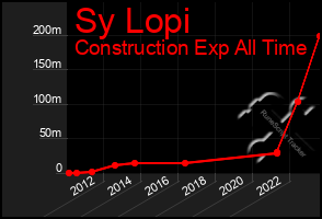 Total Graph of Sy Lopi