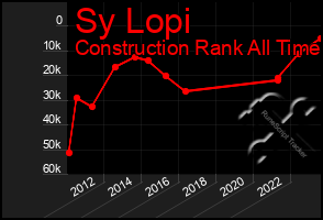 Total Graph of Sy Lopi