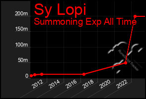 Total Graph of Sy Lopi