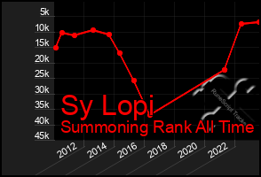Total Graph of Sy Lopi