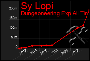 Total Graph of Sy Lopi