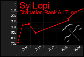 Total Graph of Sy Lopi