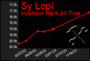 Total Graph of Sy Lopi