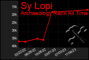 Total Graph of Sy Lopi