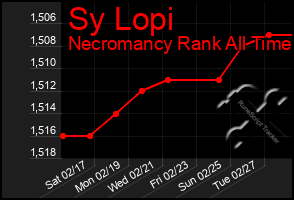 Total Graph of Sy Lopi