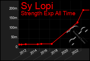 Total Graph of Sy Lopi