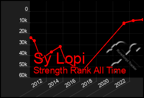 Total Graph of Sy Lopi
