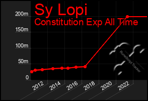 Total Graph of Sy Lopi