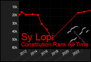 Total Graph of Sy Lopi
