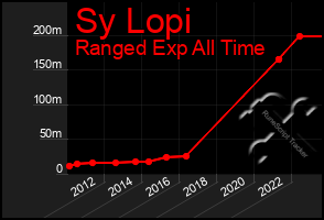 Total Graph of Sy Lopi