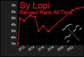 Total Graph of Sy Lopi