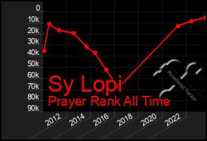 Total Graph of Sy Lopi
