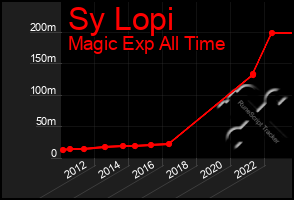 Total Graph of Sy Lopi