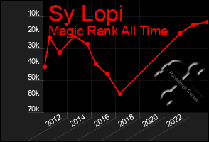 Total Graph of Sy Lopi