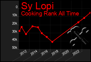 Total Graph of Sy Lopi