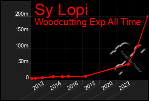 Total Graph of Sy Lopi