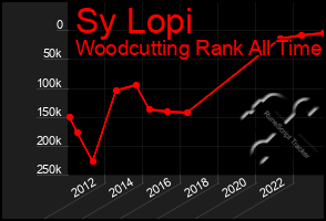 Total Graph of Sy Lopi