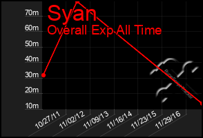 Total Graph of Syan