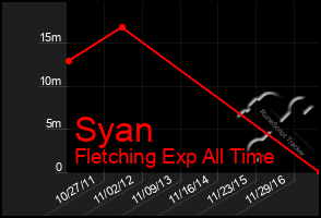 Total Graph of Syan