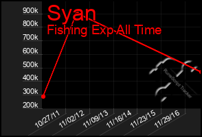 Total Graph of Syan