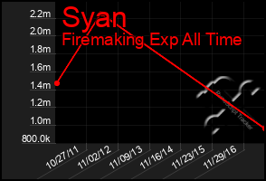 Total Graph of Syan