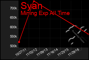 Total Graph of Syan