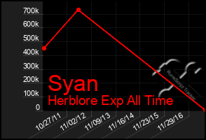 Total Graph of Syan