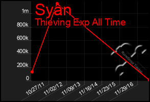 Total Graph of Syan