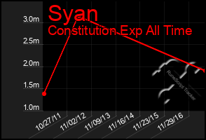 Total Graph of Syan