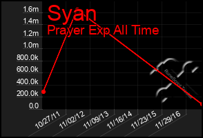 Total Graph of Syan