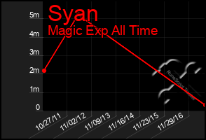 Total Graph of Syan