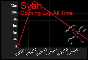 Total Graph of Syan