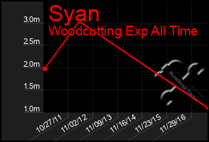 Total Graph of Syan