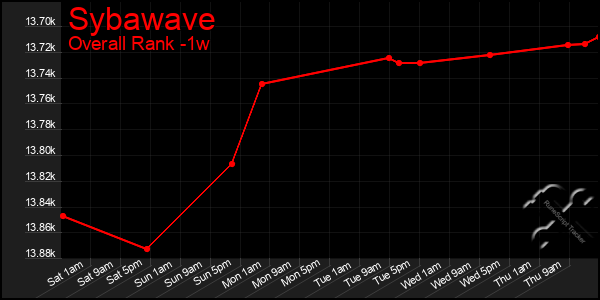 1 Week Graph of Sybawave
