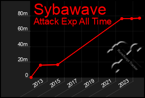 Total Graph of Sybawave