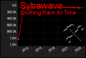 Total Graph of Sybawave