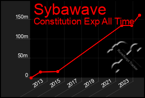 Total Graph of Sybawave
