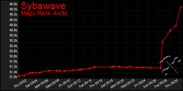 Last 31 Days Graph of Sybawave