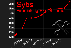 Total Graph of Sybs
