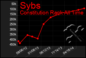 Total Graph of Sybs