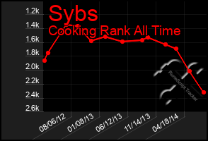 Total Graph of Sybs