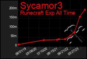 Total Graph of Sycamor3